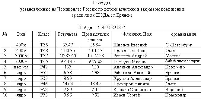 В г. Брянске прошел второй день  Чемпионата России по  легкой атлетике среди спортсменов с поражением опорно-двигательного аппарата в закрытом помещении